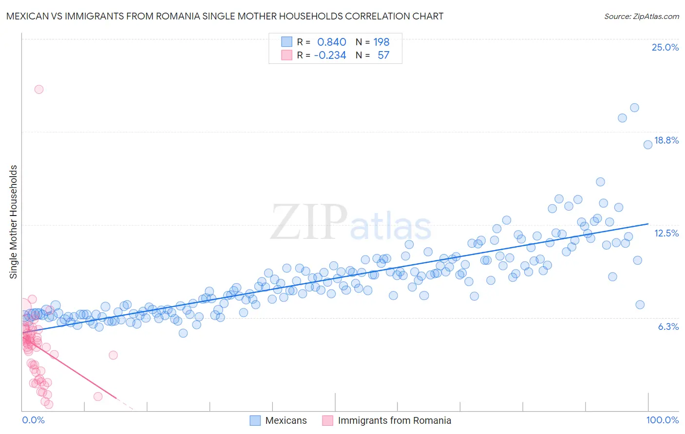 Mexican vs Immigrants from Romania Single Mother Households