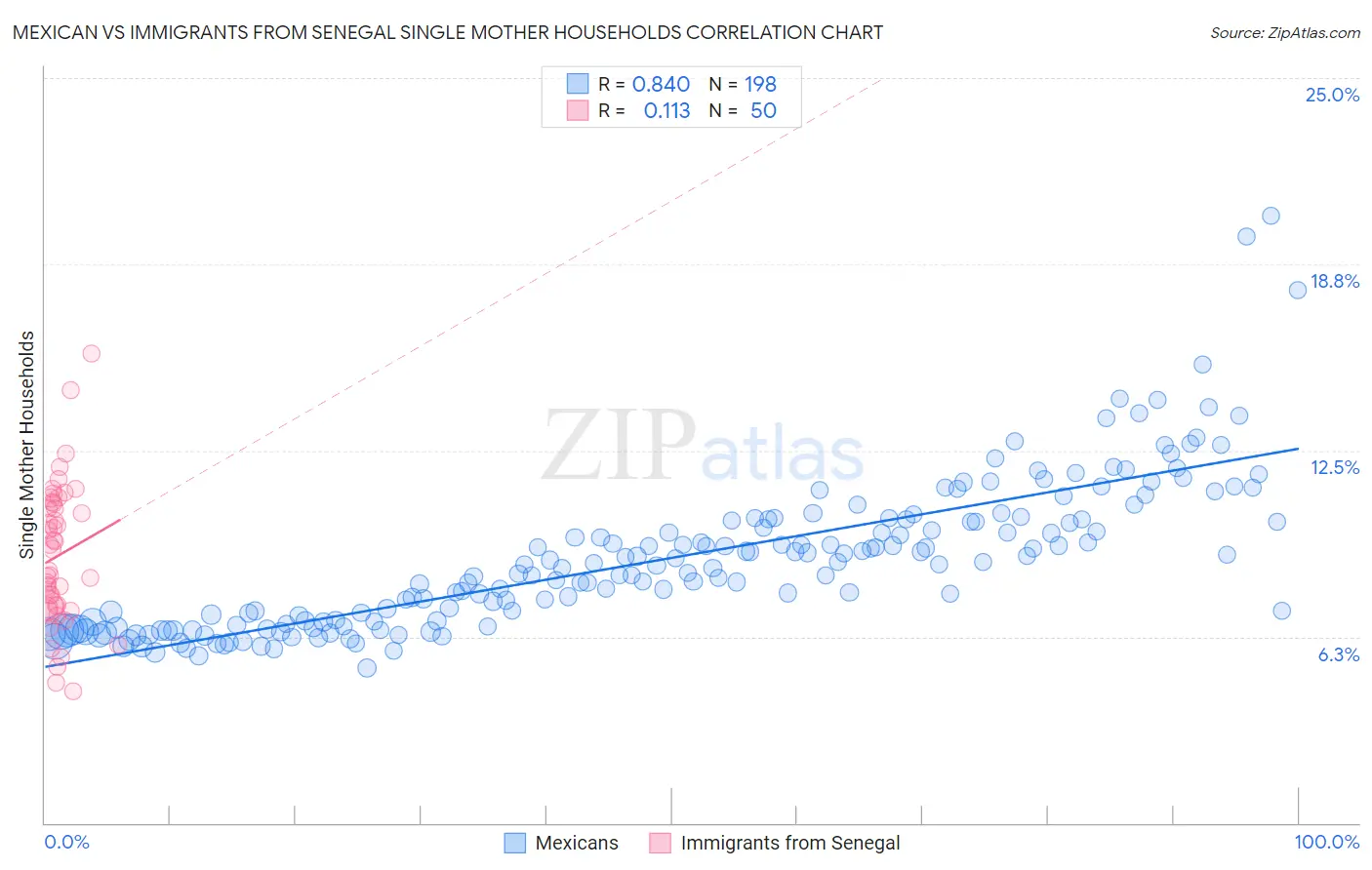 Mexican vs Immigrants from Senegal Single Mother Households
