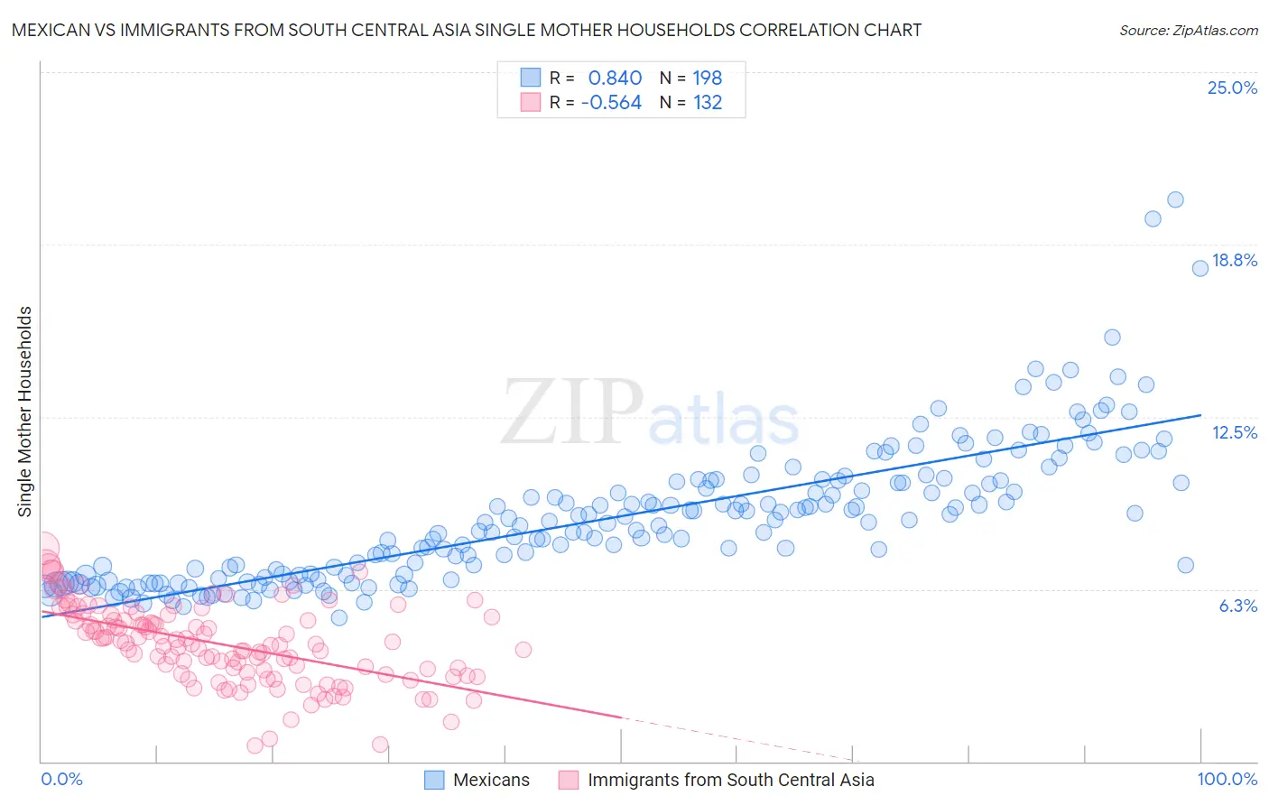 Mexican vs Immigrants from South Central Asia Single Mother Households