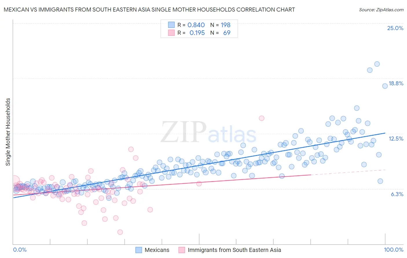 Mexican vs Immigrants from South Eastern Asia Single Mother Households