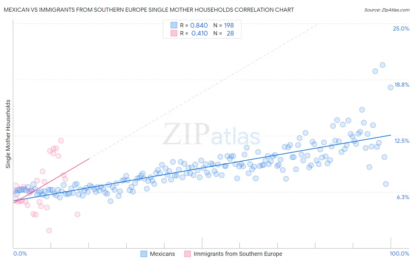 Mexican vs Immigrants from Southern Europe Single Mother Households