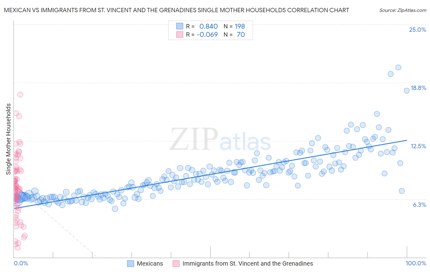 Mexican vs Immigrants from St. Vincent and the Grenadines Single Mother Households