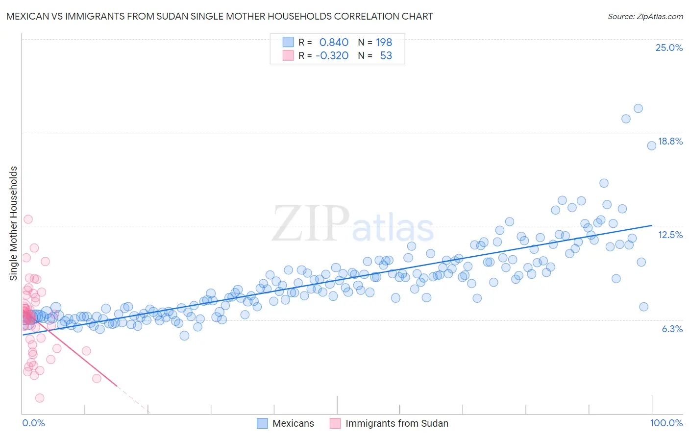 Mexican vs Immigrants from Sudan Single Mother Households