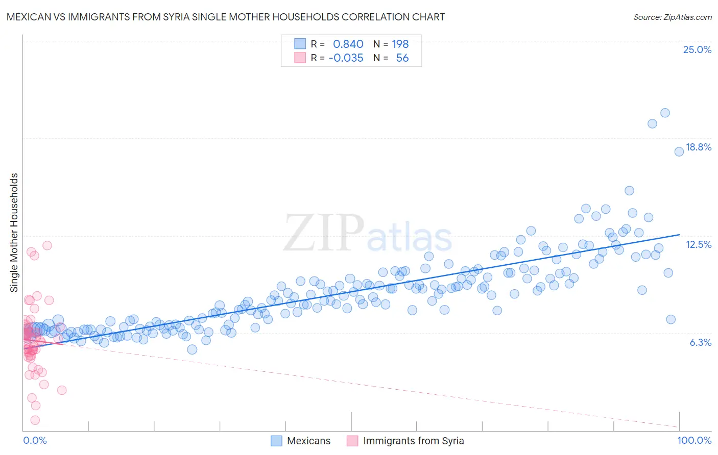 Mexican vs Immigrants from Syria Single Mother Households
