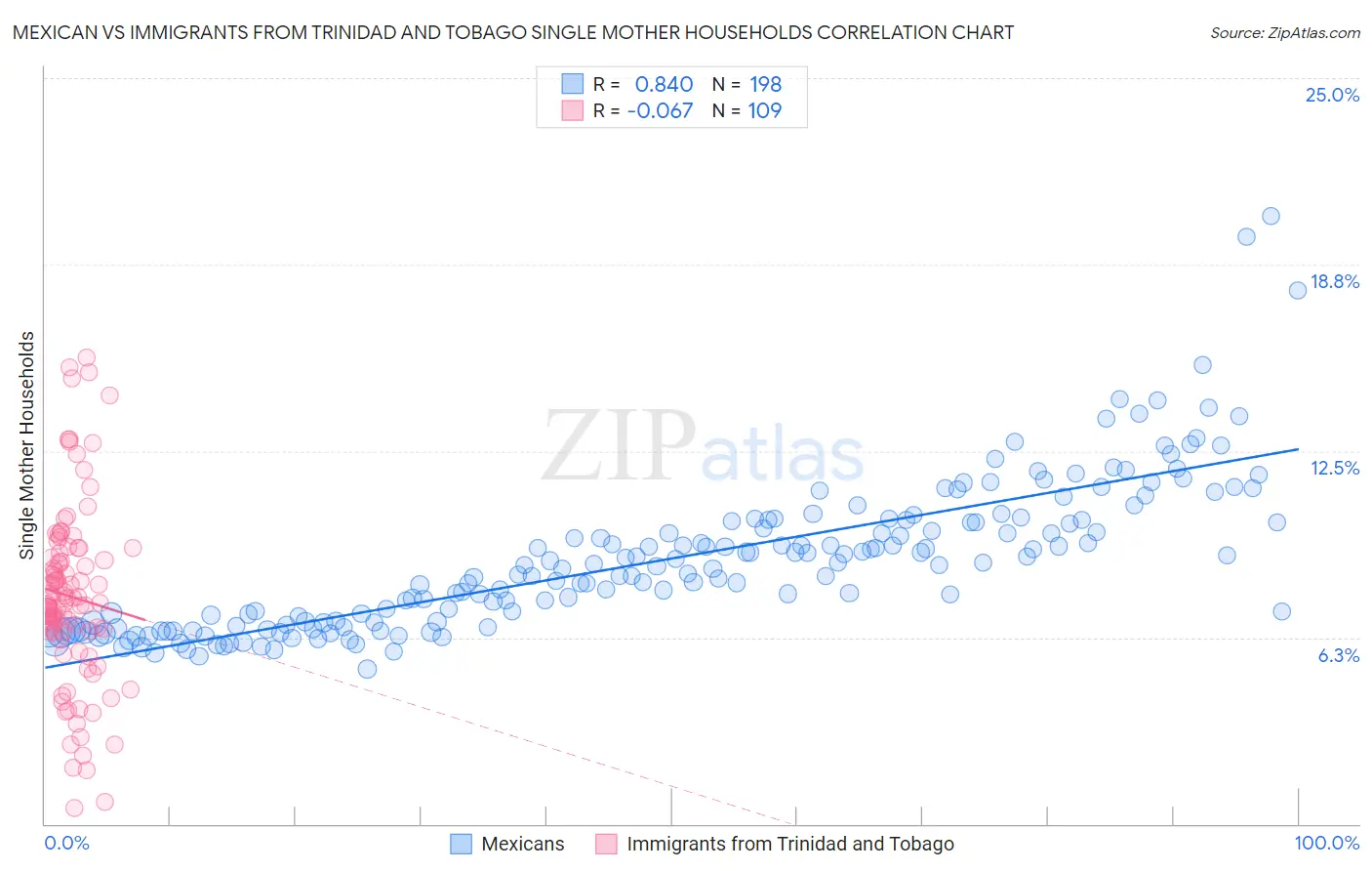Mexican vs Immigrants from Trinidad and Tobago Single Mother Households