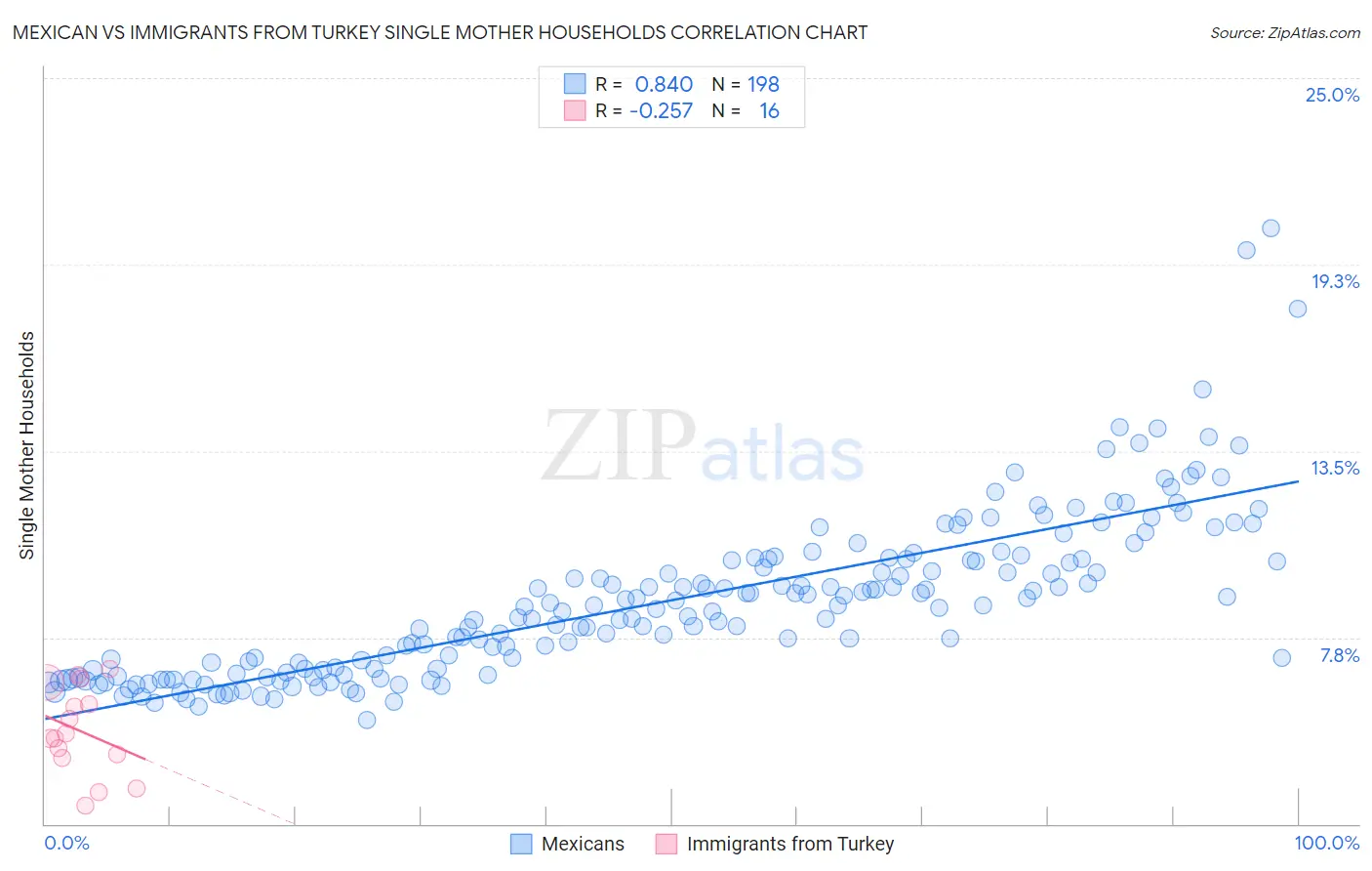 Mexican vs Immigrants from Turkey Single Mother Households