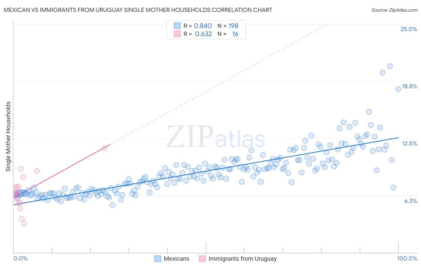 Mexican vs Immigrants from Uruguay Single Mother Households