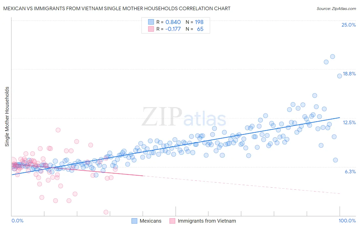 Mexican vs Immigrants from Vietnam Single Mother Households