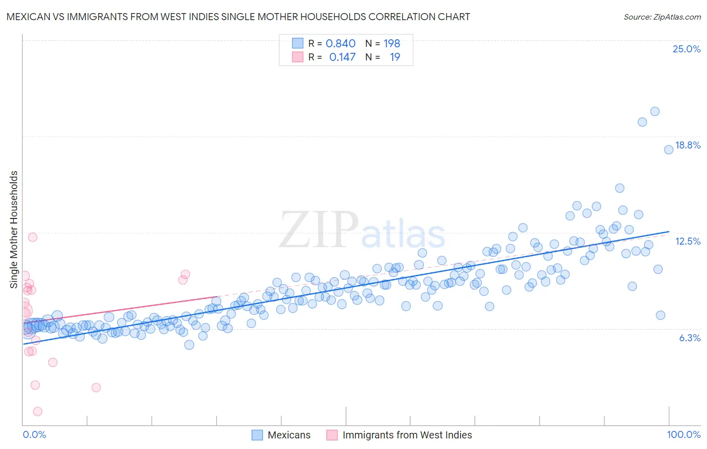 Mexican vs Immigrants from West Indies Single Mother Households