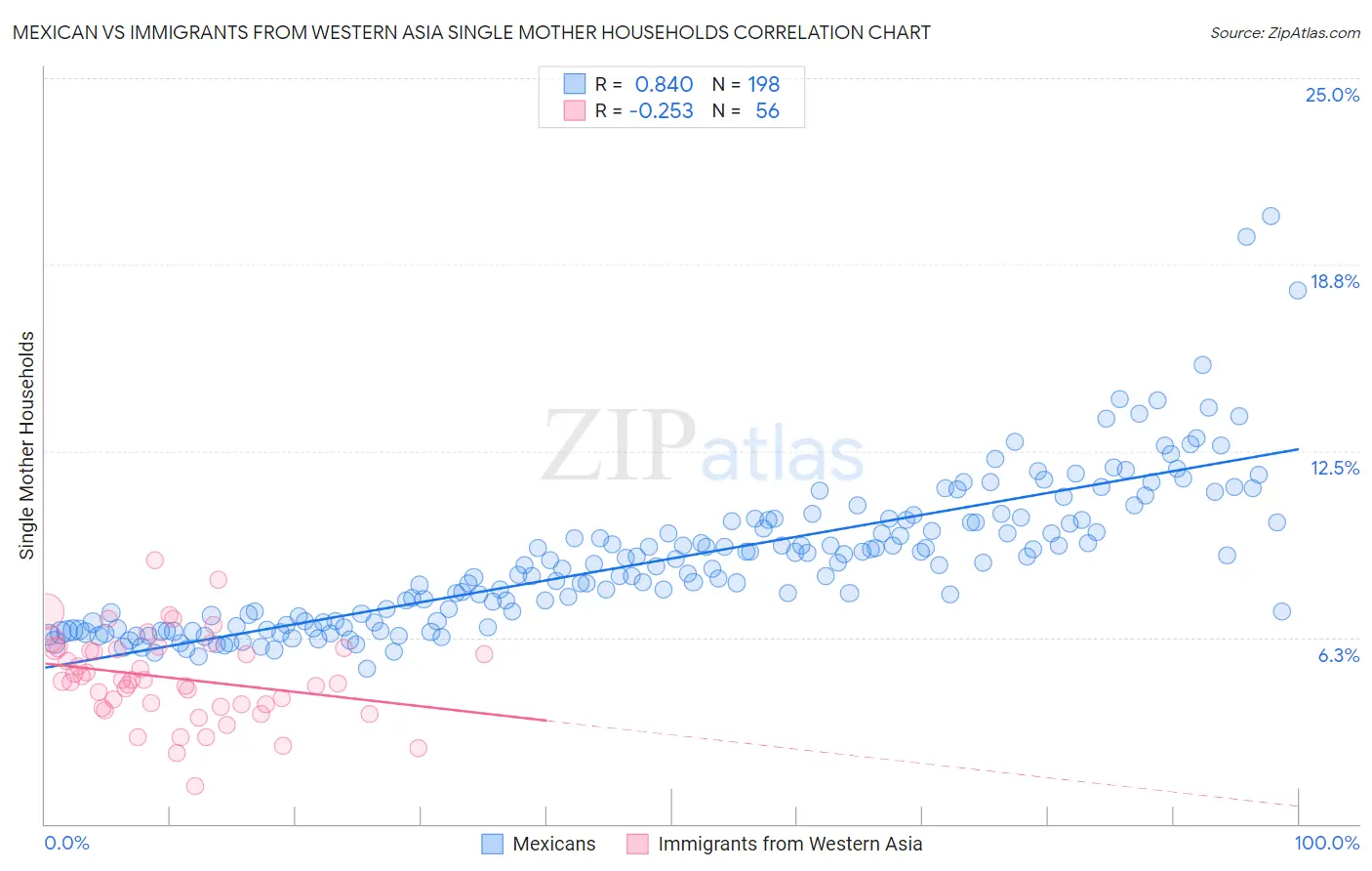 Mexican vs Immigrants from Western Asia Single Mother Households