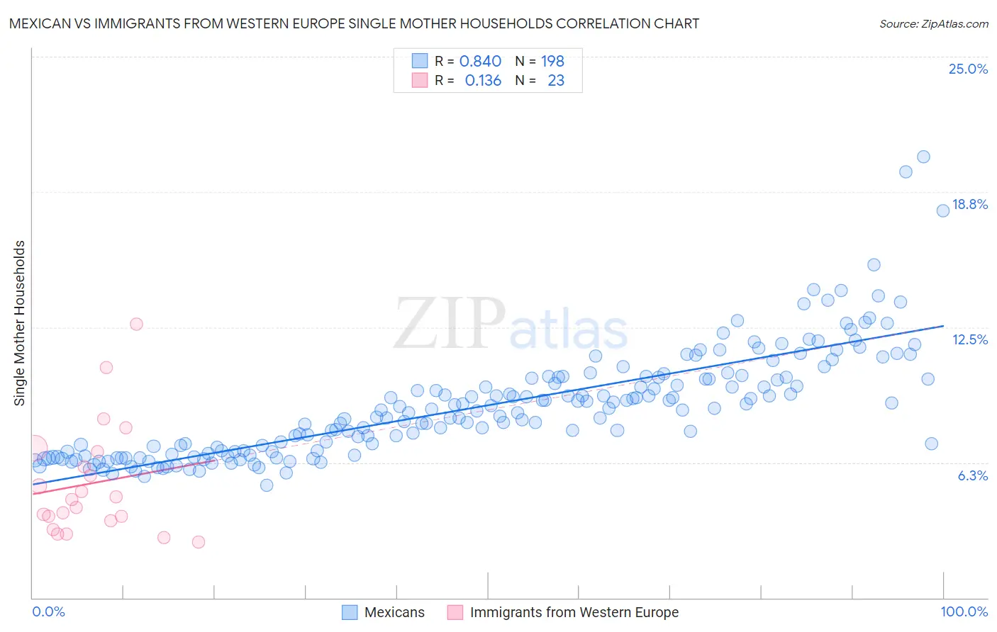 Mexican vs Immigrants from Western Europe Single Mother Households