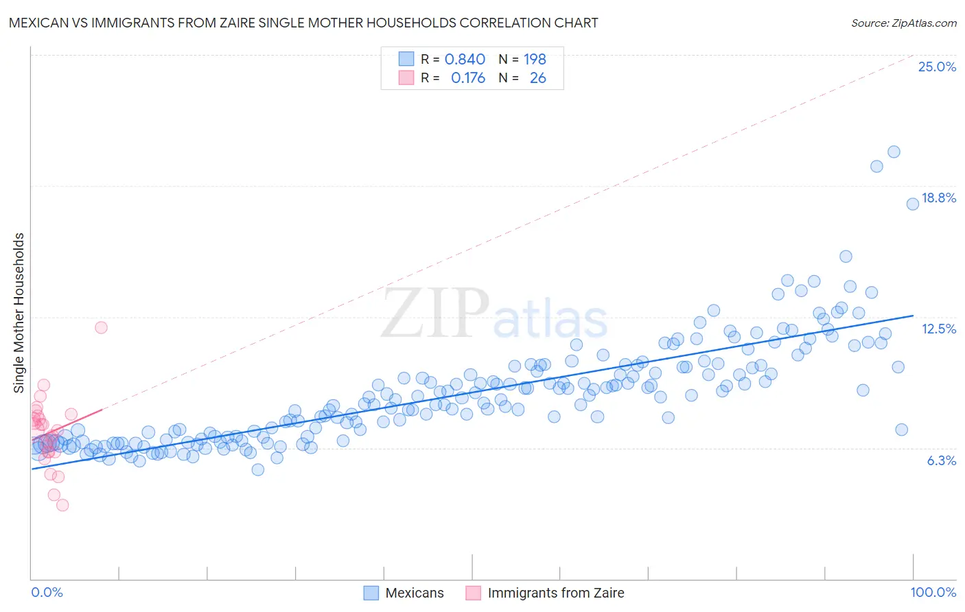 Mexican vs Immigrants from Zaire Single Mother Households