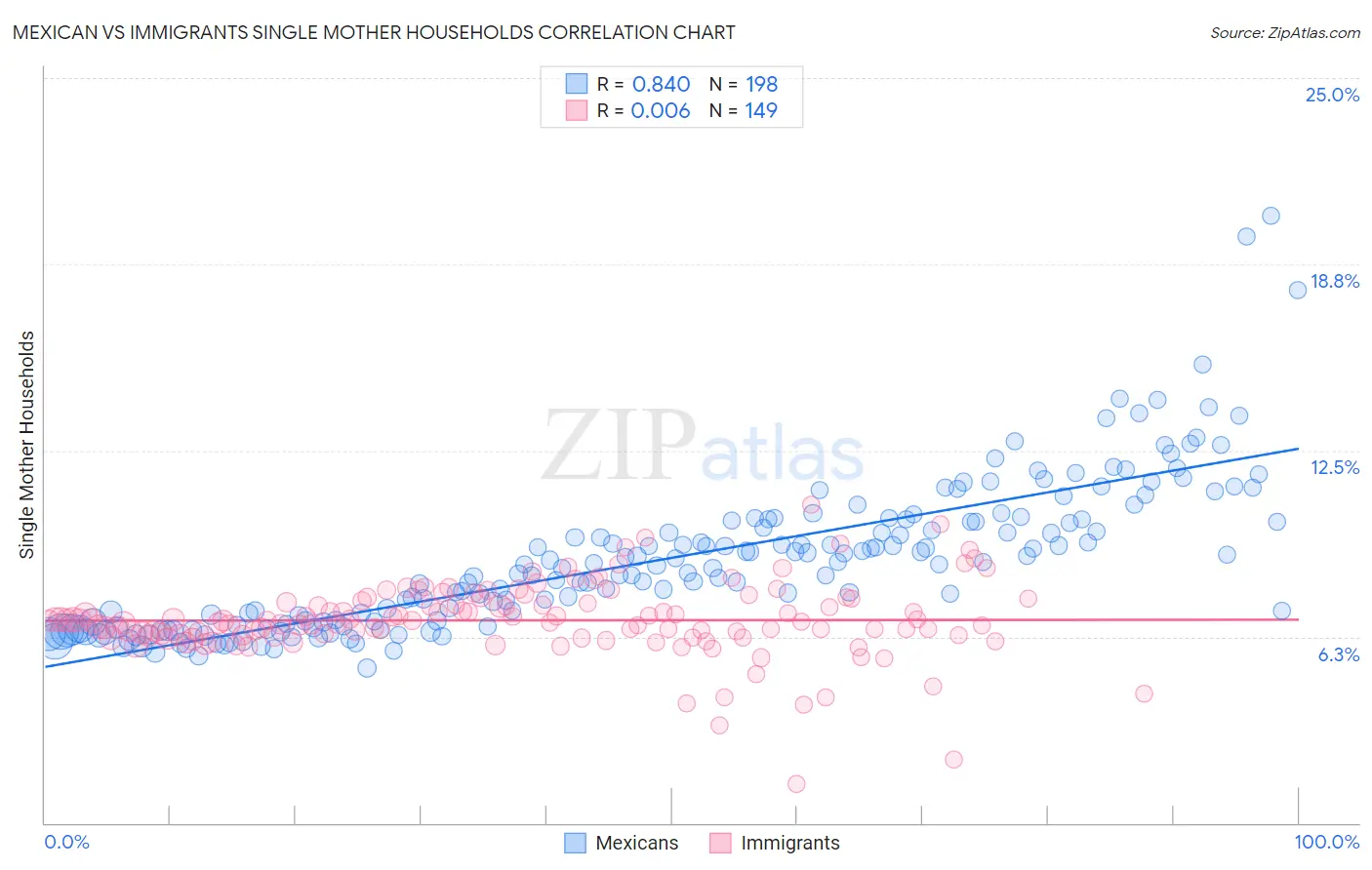 Mexican vs Immigrants Single Mother Households