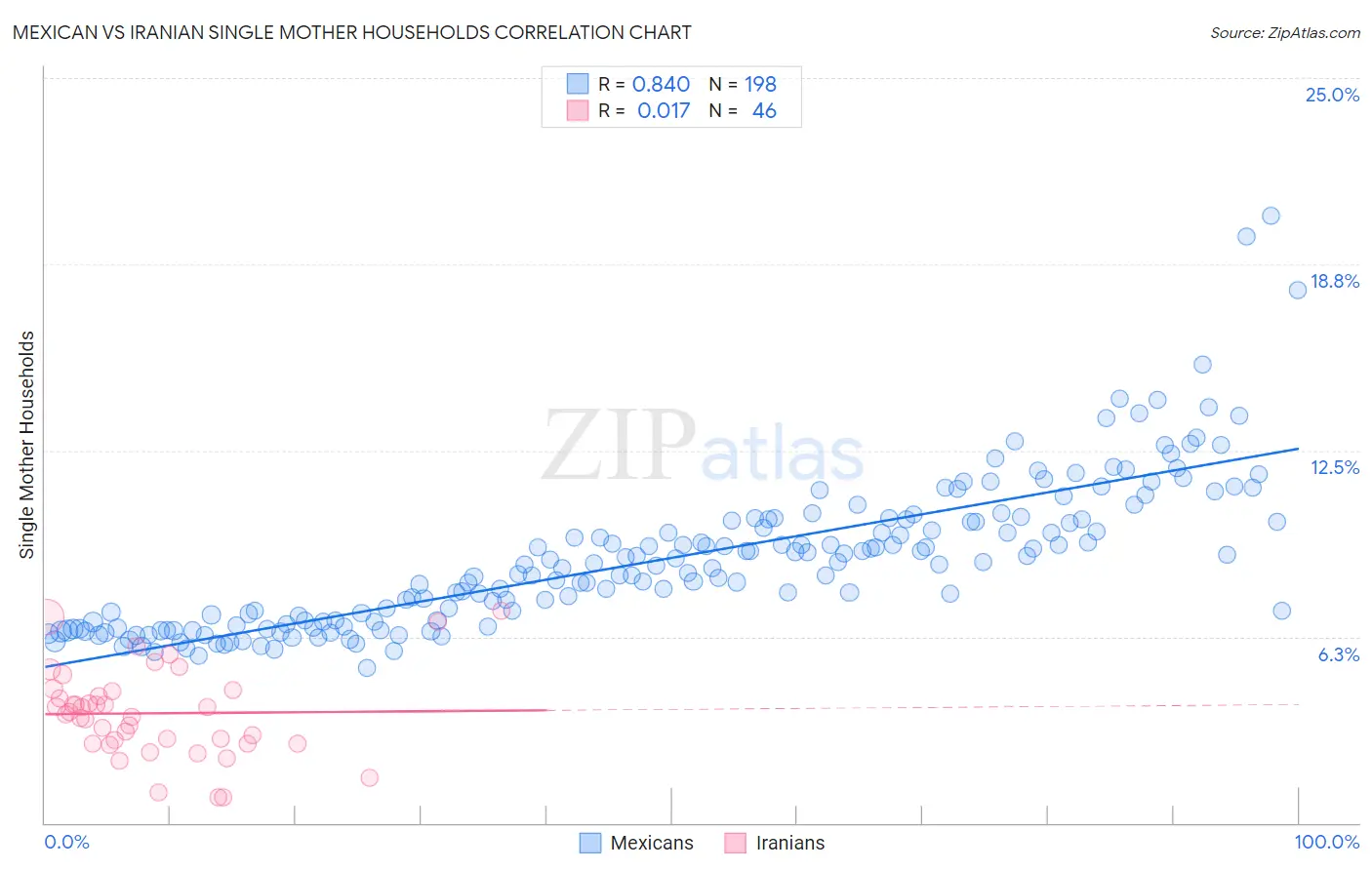 Mexican vs Iranian Single Mother Households