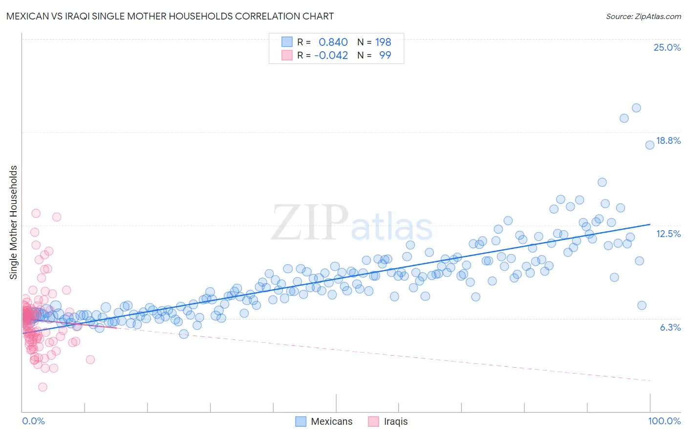 Mexican vs Iraqi Single Mother Households