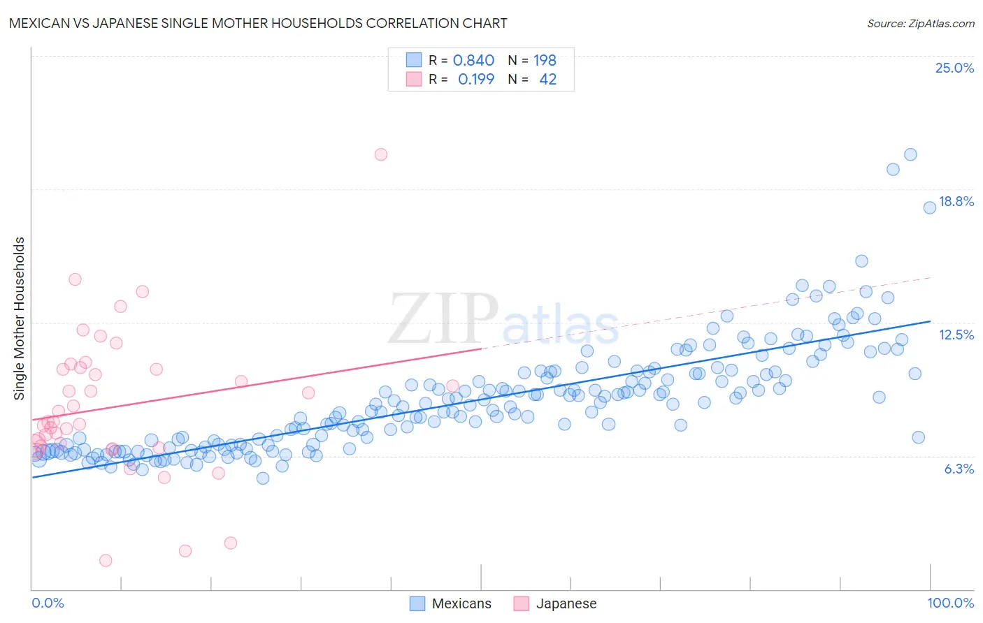 Mexican vs Japanese Single Mother Households