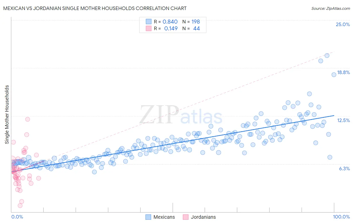 Mexican vs Jordanian Single Mother Households