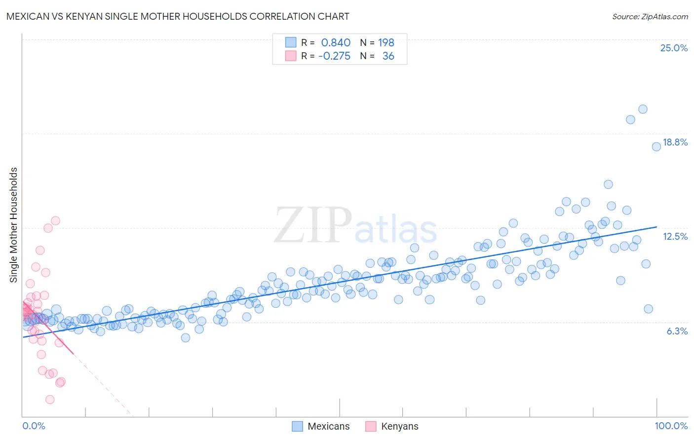 Mexican vs Kenyan Single Mother Households