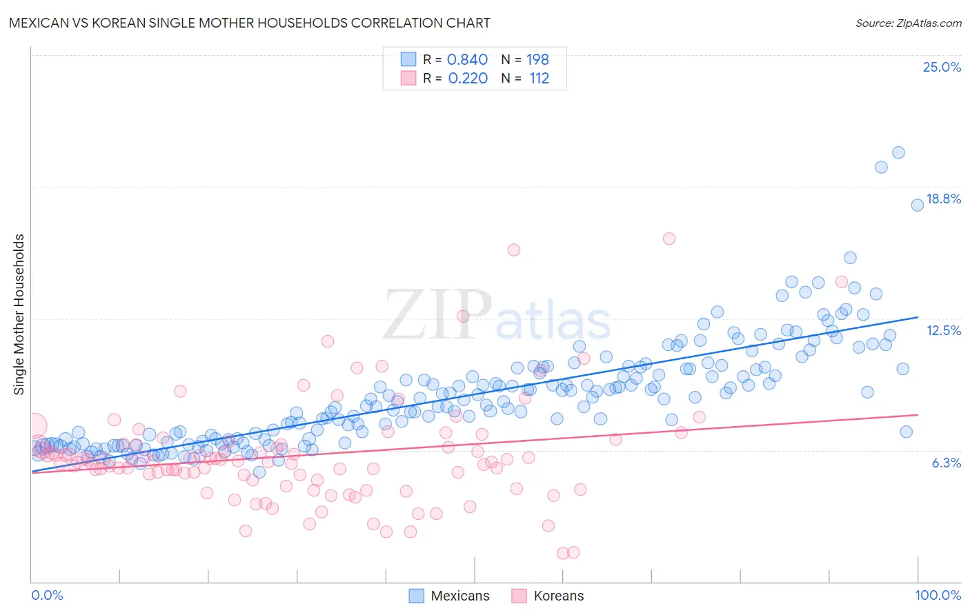 Mexican vs Korean Single Mother Households