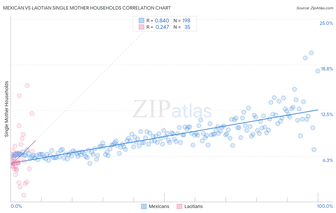 Mexican vs Laotian Single Mother Households