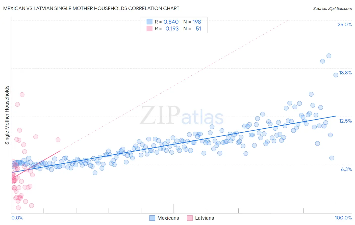 Mexican vs Latvian Single Mother Households