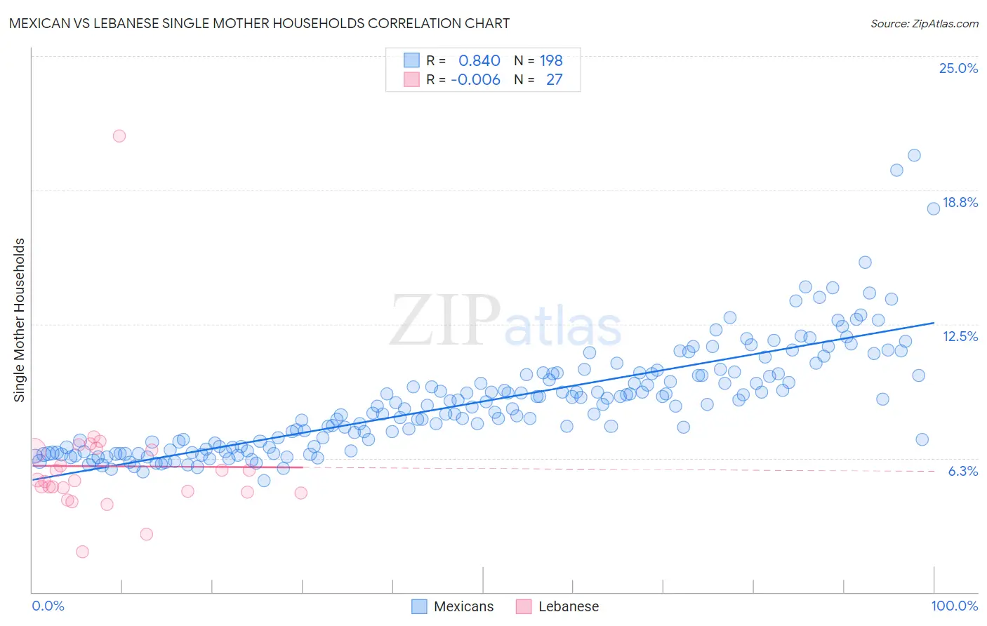 Mexican vs Lebanese Single Mother Households