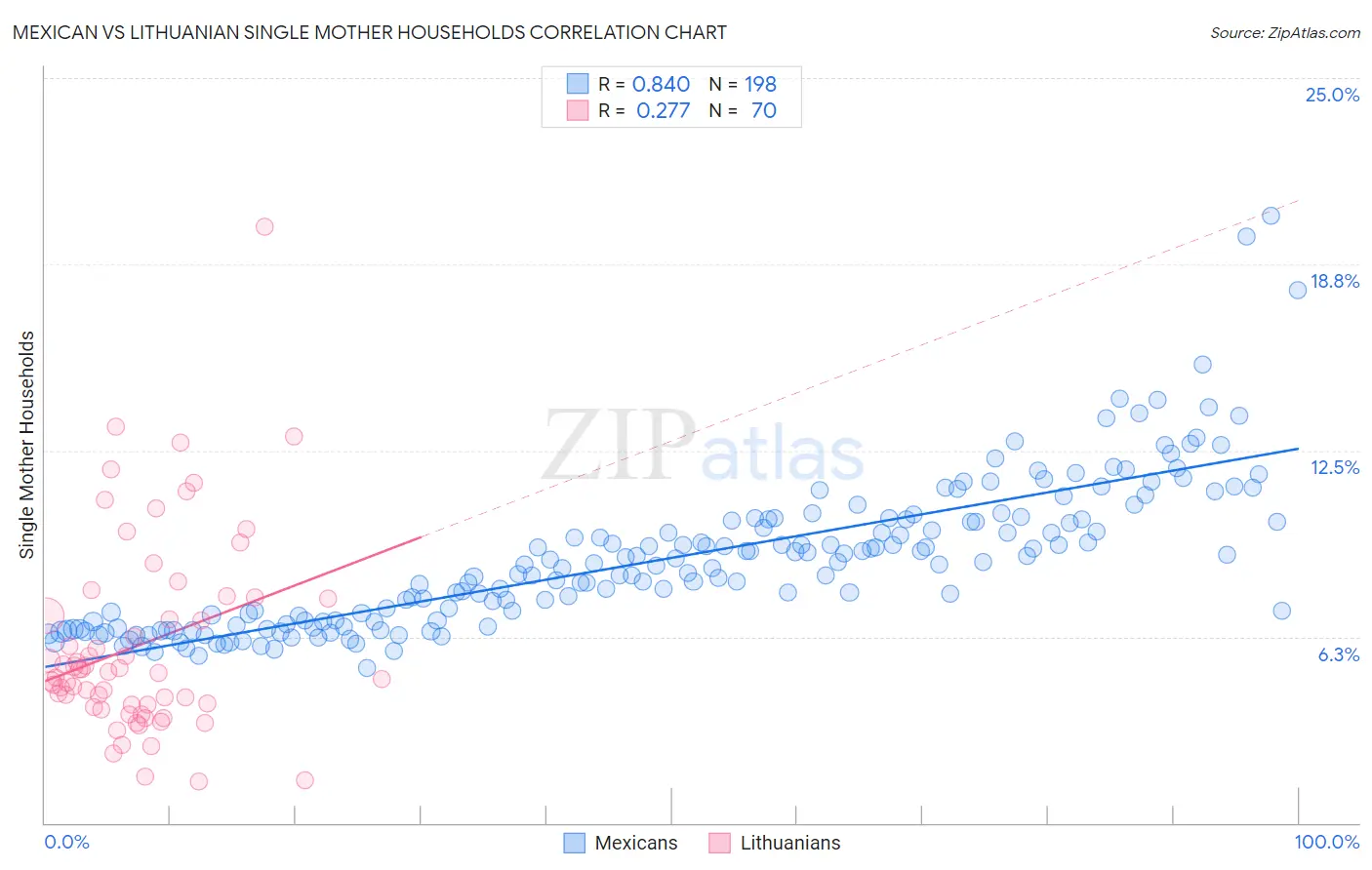 Mexican vs Lithuanian Single Mother Households