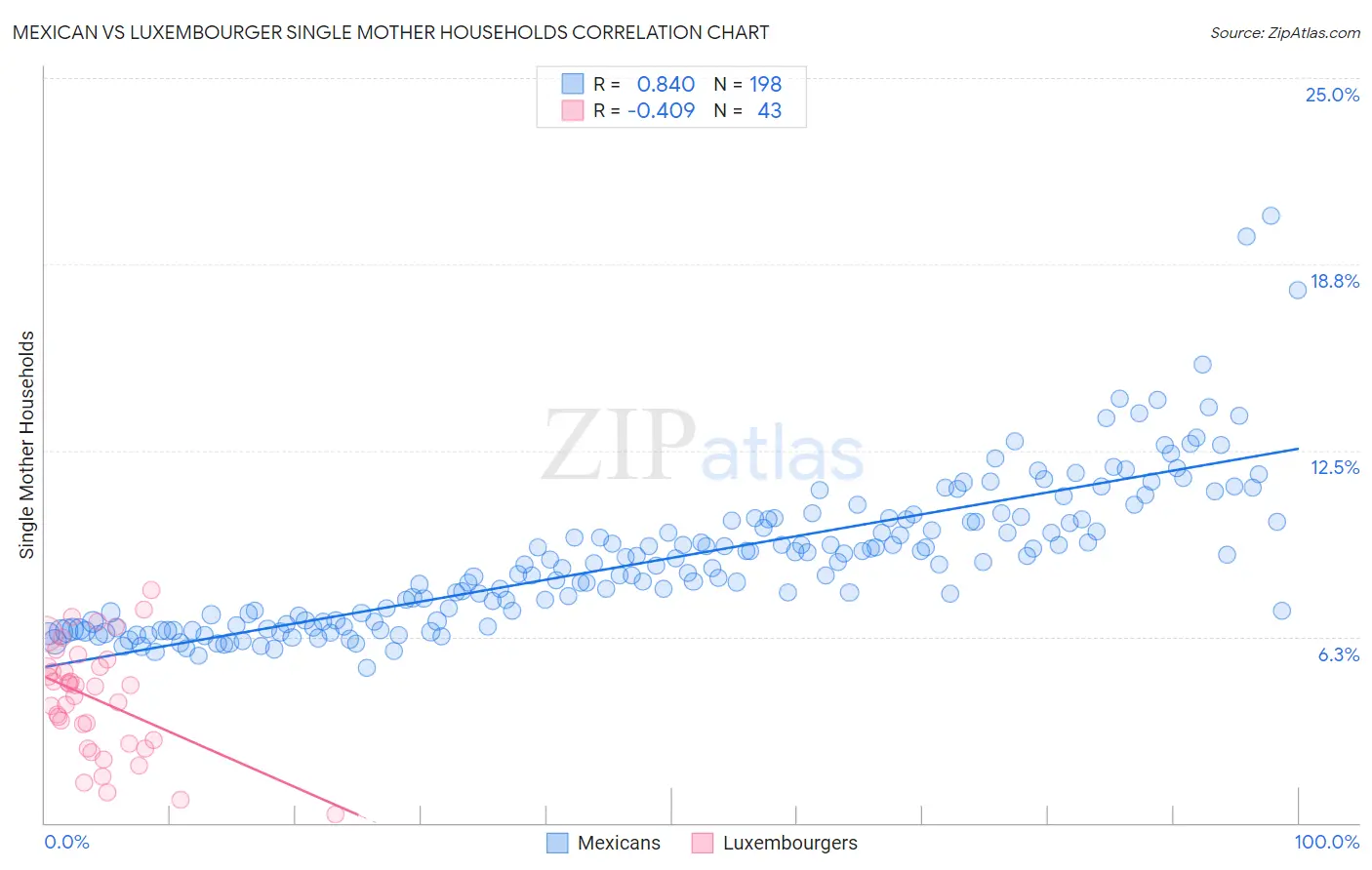 Mexican vs Luxembourger Single Mother Households