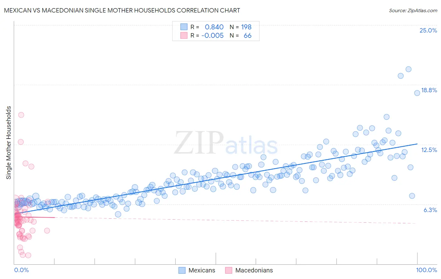 Mexican vs Macedonian Single Mother Households