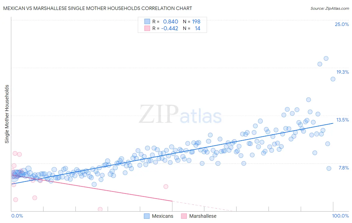 Mexican vs Marshallese Single Mother Households