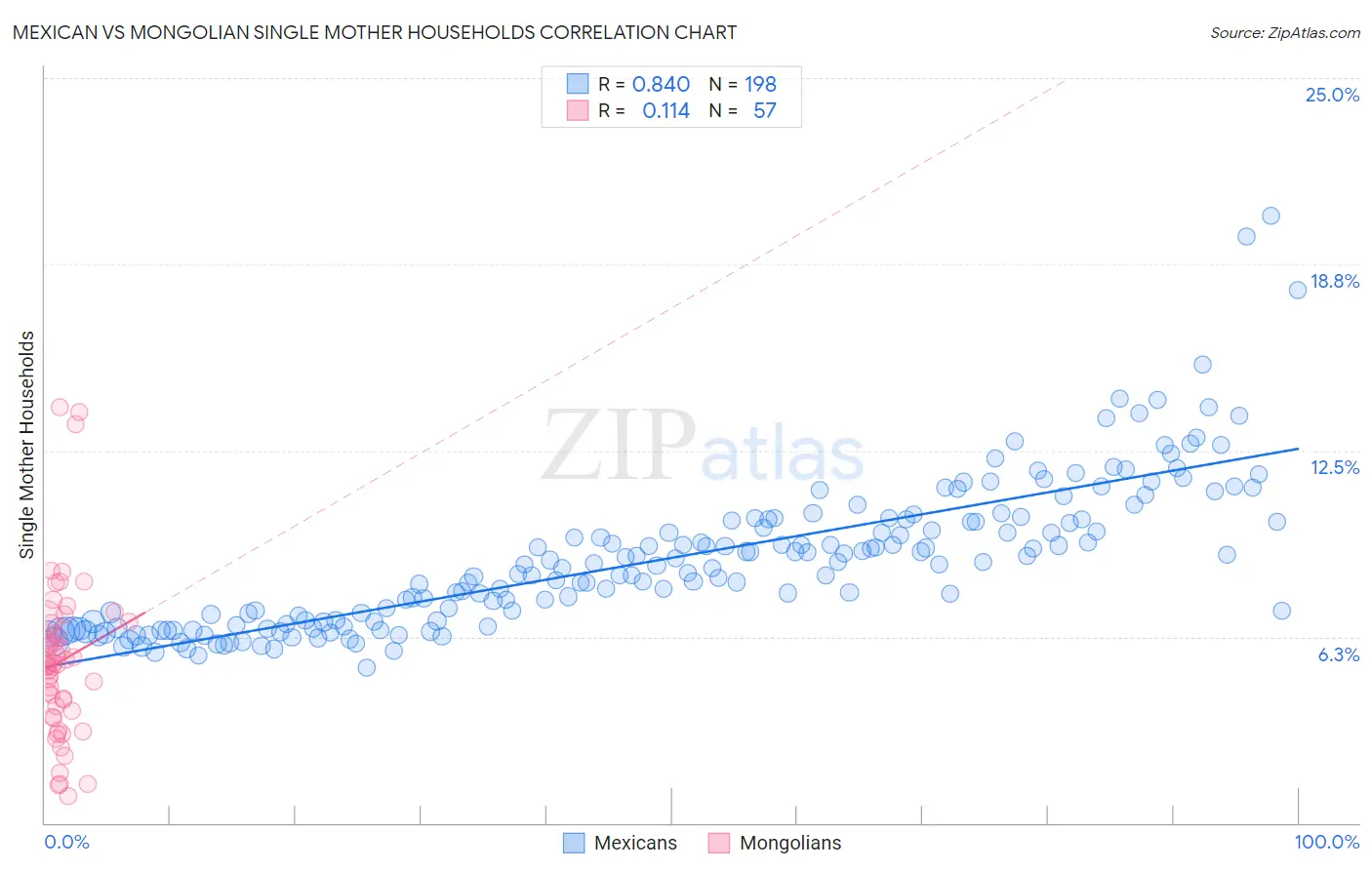 Mexican vs Mongolian Single Mother Households