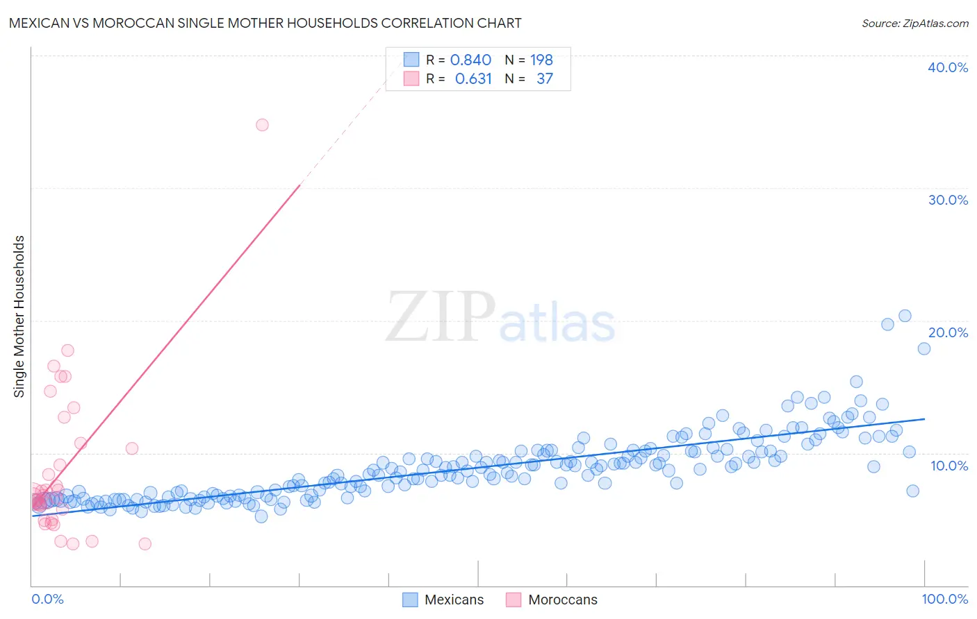 Mexican vs Moroccan Single Mother Households