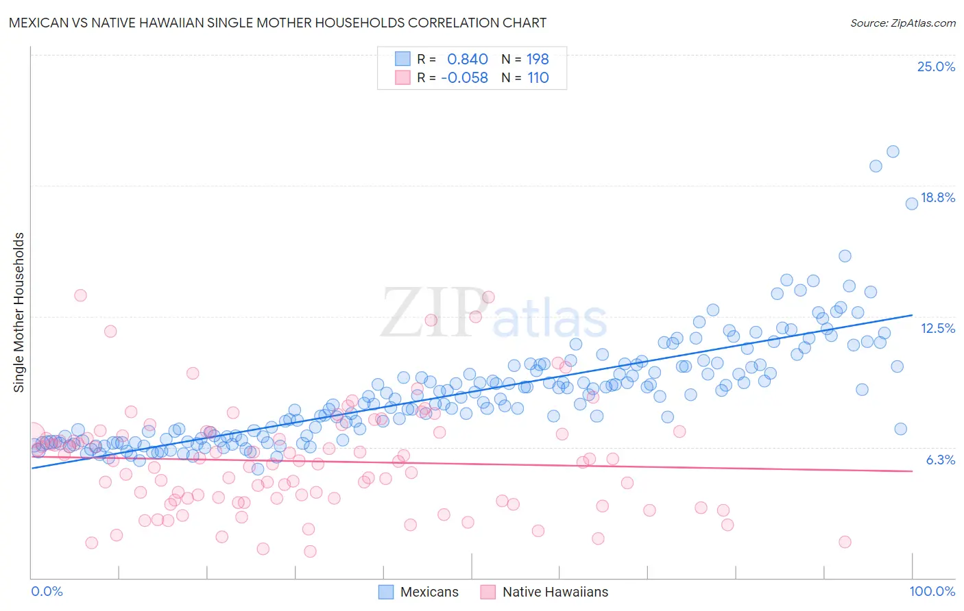 Mexican vs Native Hawaiian Single Mother Households