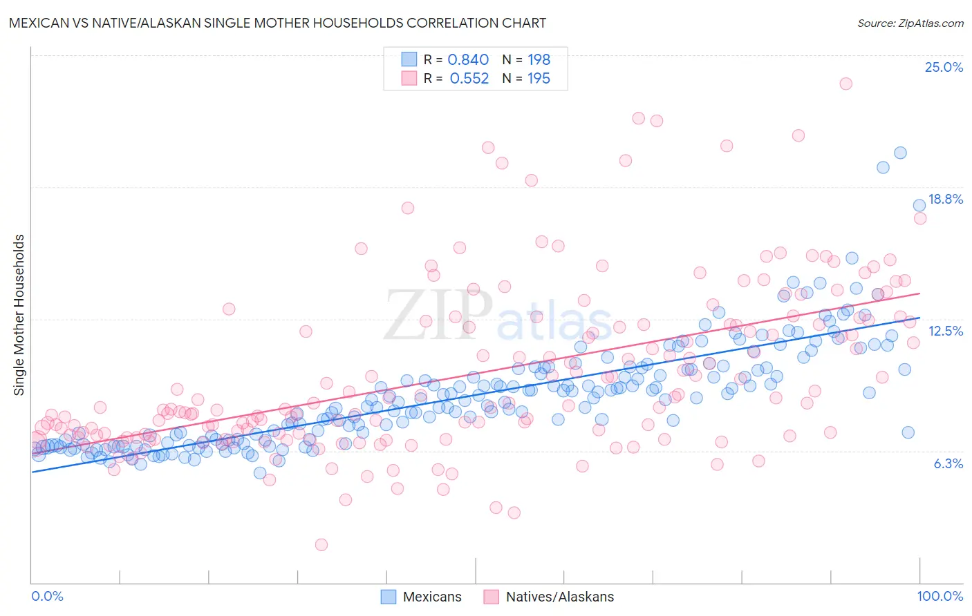 Mexican vs Native/Alaskan Single Mother Households