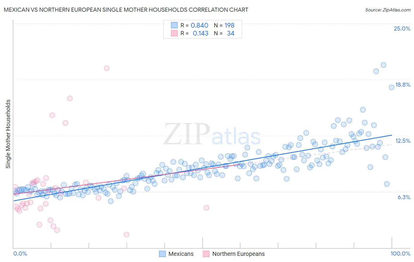 Mexican vs Northern European Single Mother Households