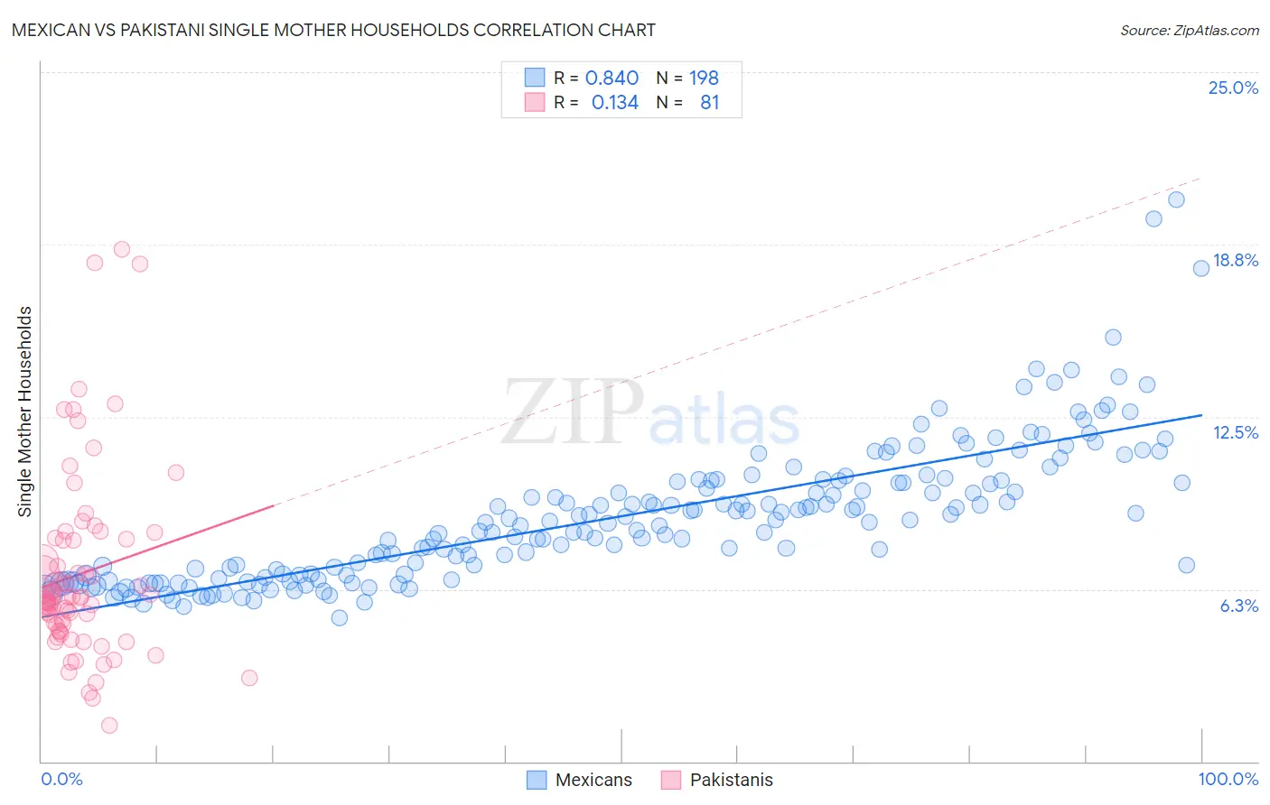 Mexican vs Pakistani Single Mother Households