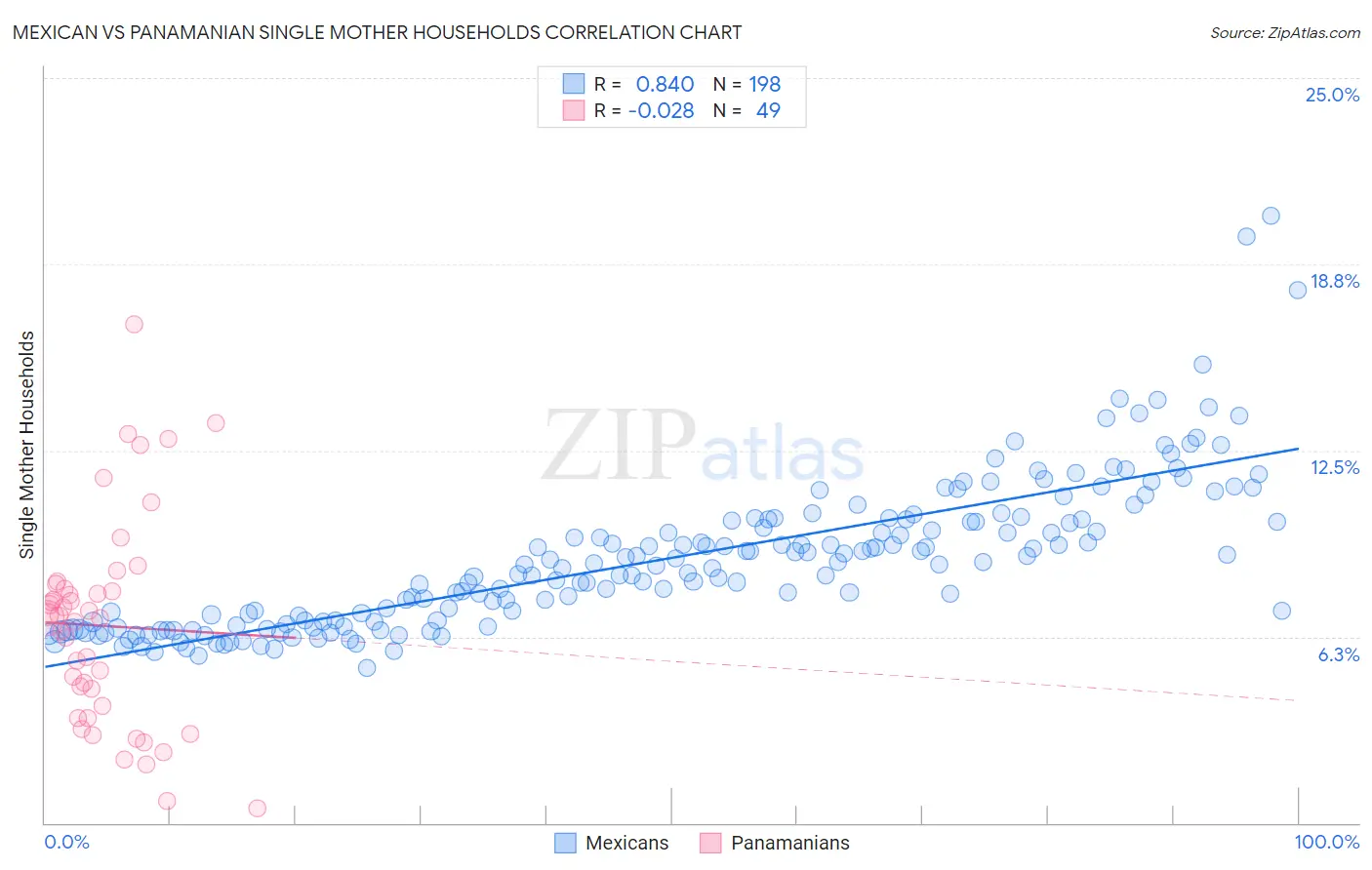 Mexican vs Panamanian Single Mother Households