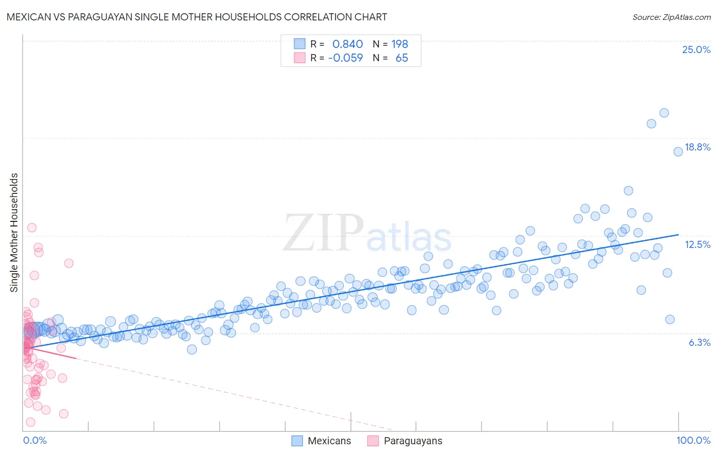 Mexican vs Paraguayan Single Mother Households