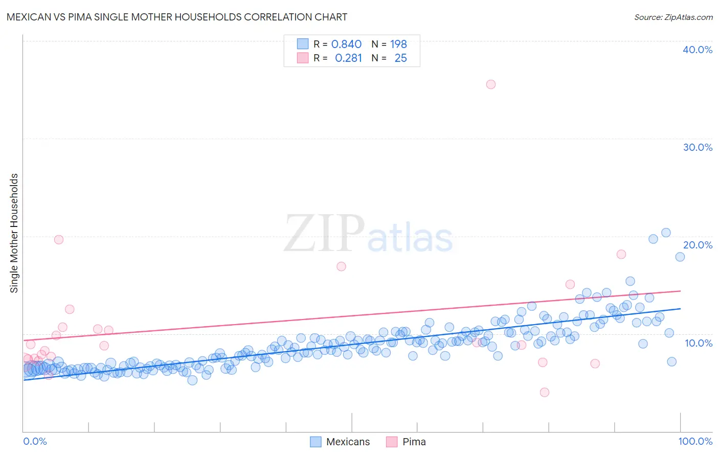 Mexican vs Pima Single Mother Households