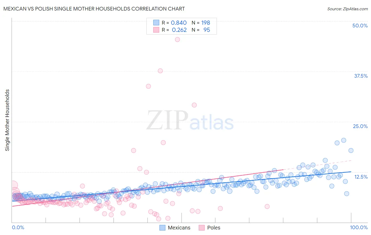 Mexican vs Polish Single Mother Households