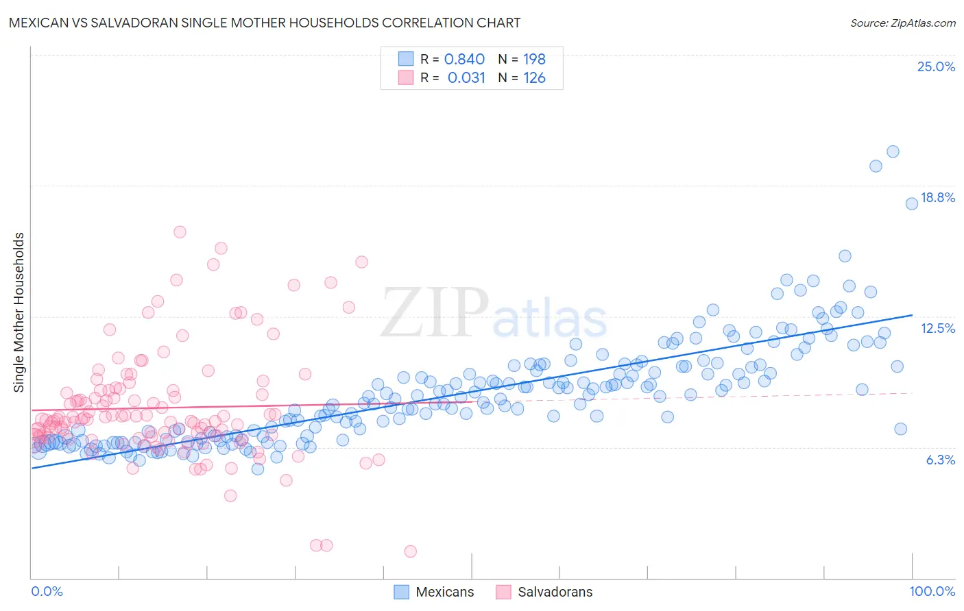 Mexican vs Salvadoran Single Mother Households