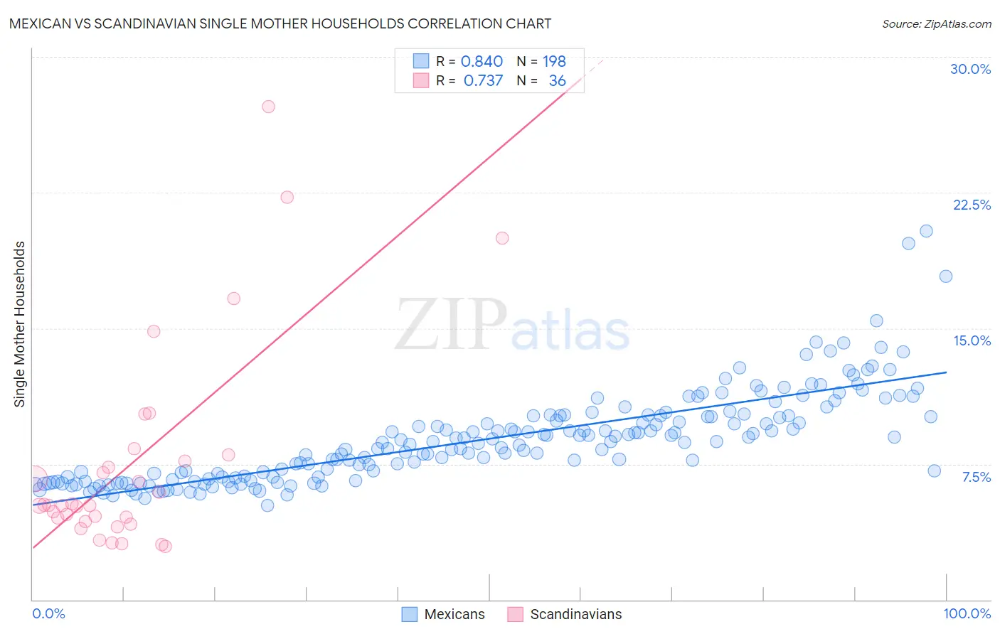 Mexican vs Scandinavian Single Mother Households