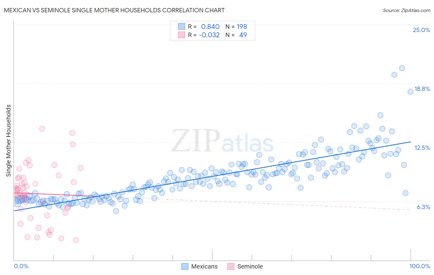 Mexican vs Seminole Single Mother Households