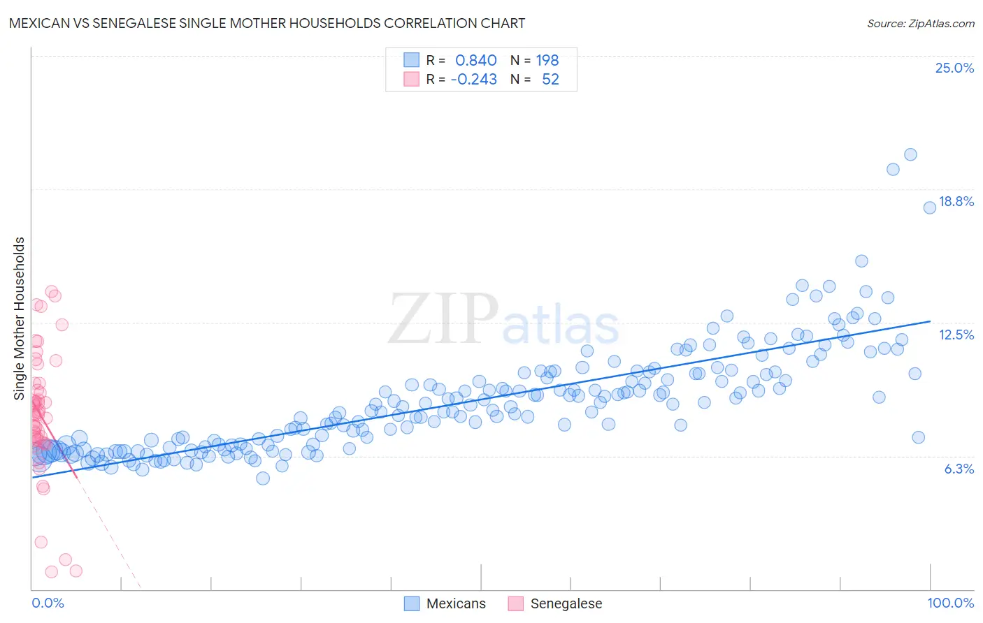 Mexican vs Senegalese Single Mother Households