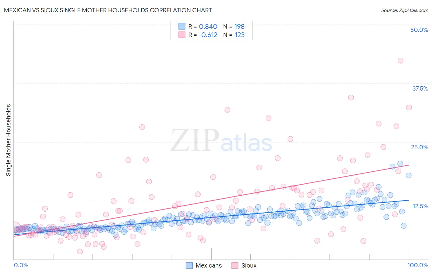 Mexican vs Sioux Single Mother Households