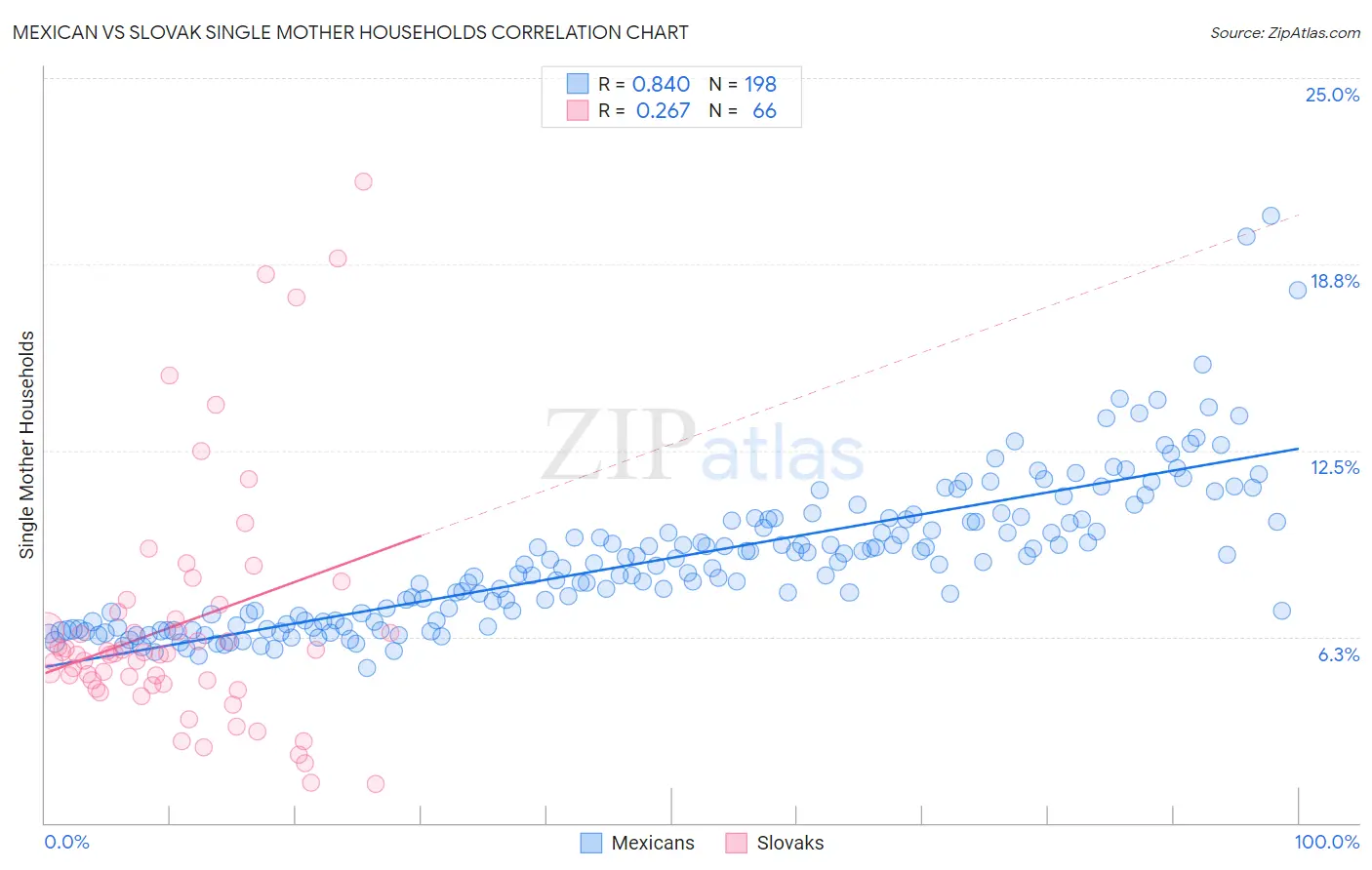 Mexican vs Slovak Single Mother Households