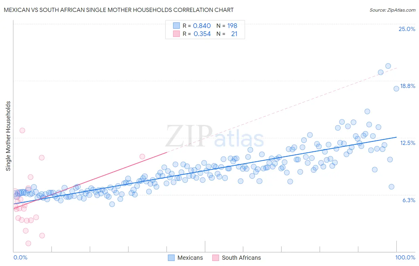 Mexican vs South African Single Mother Households