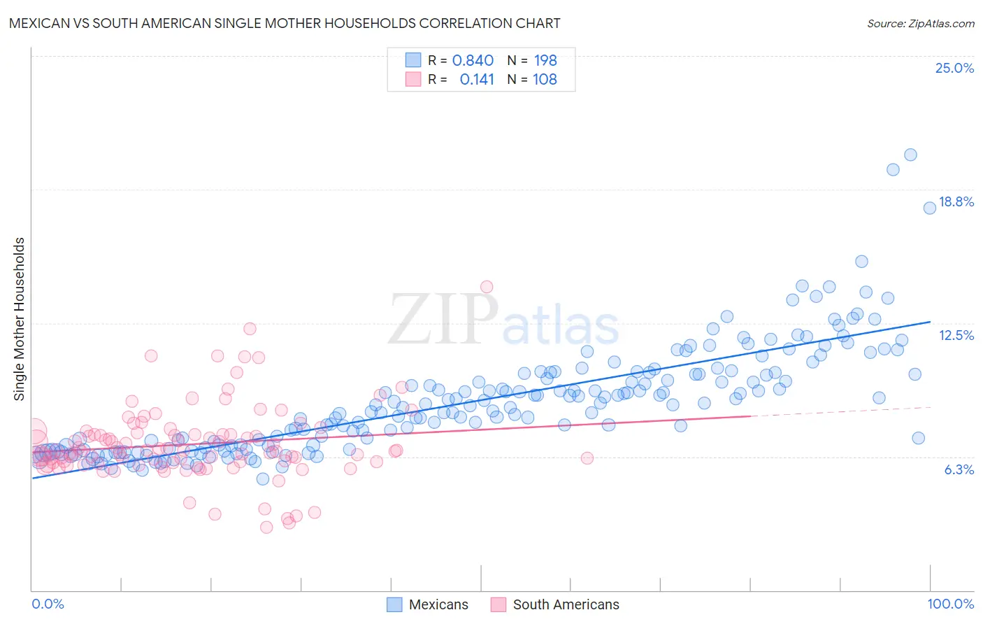 Mexican vs South American Single Mother Households