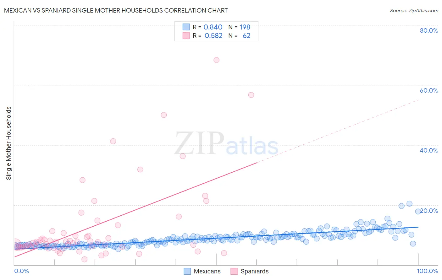 Mexican vs Spaniard Single Mother Households