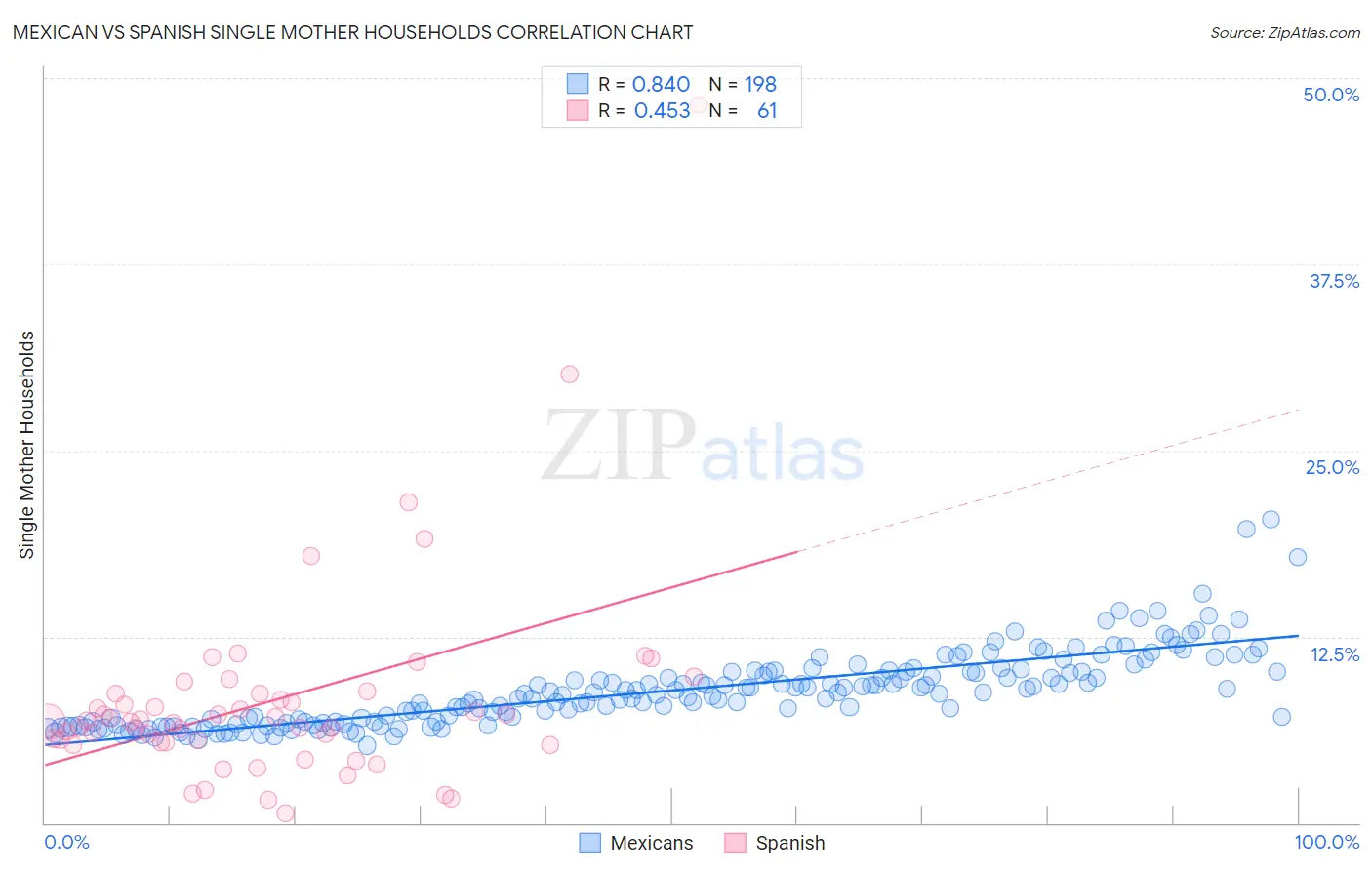 Mexican vs Spanish Single Mother Households